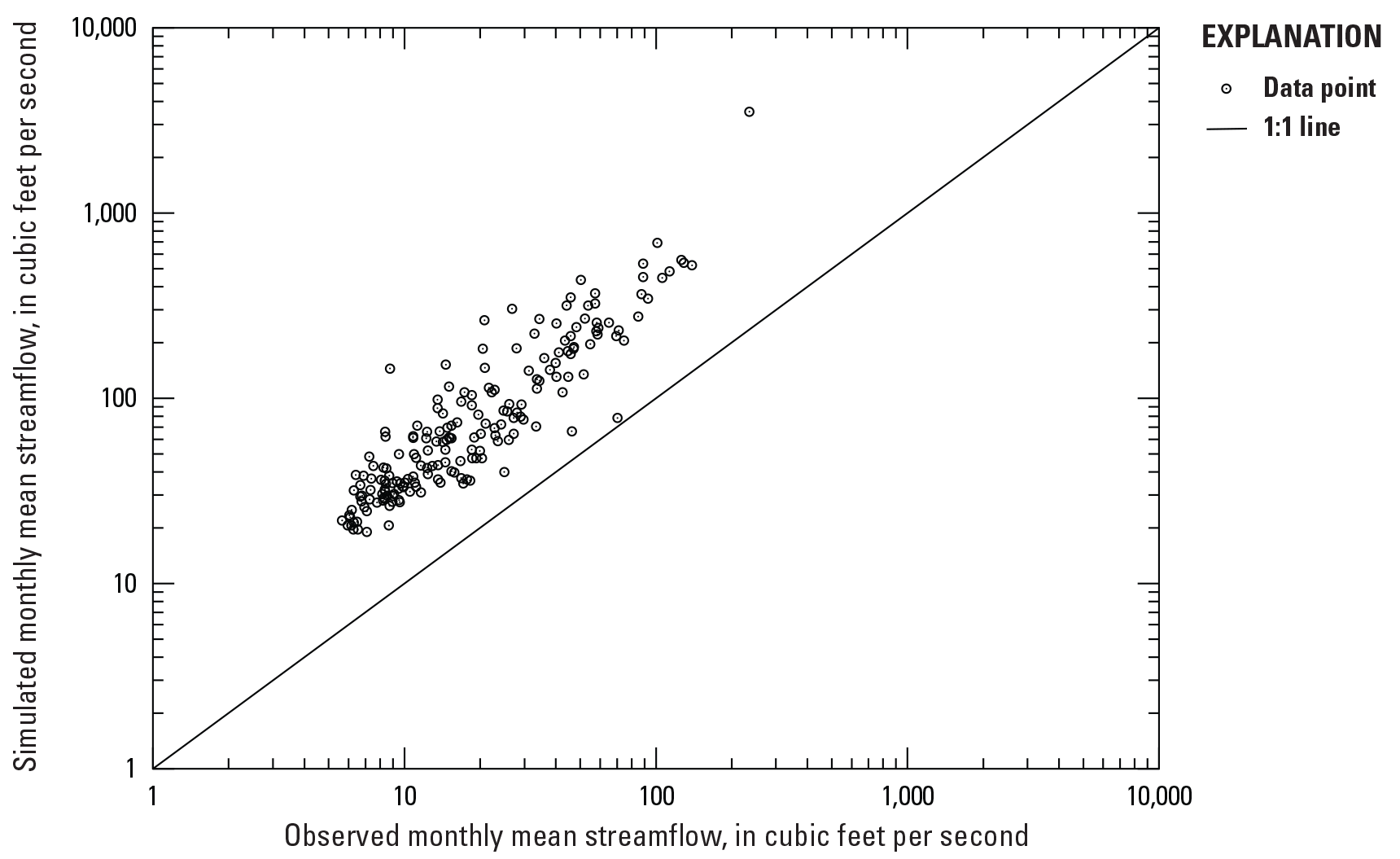 Simulated monthly mean streamflows plot higher than corresponding observed monthly
                           streamflows.