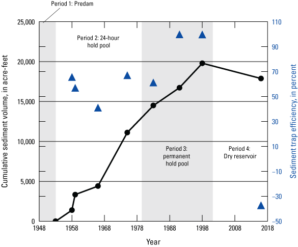 Figure 7. Cumulative sediment volume stored in the Jemez Canyon Reservoir during four
                        water management operation periods and sediment trap efficiency