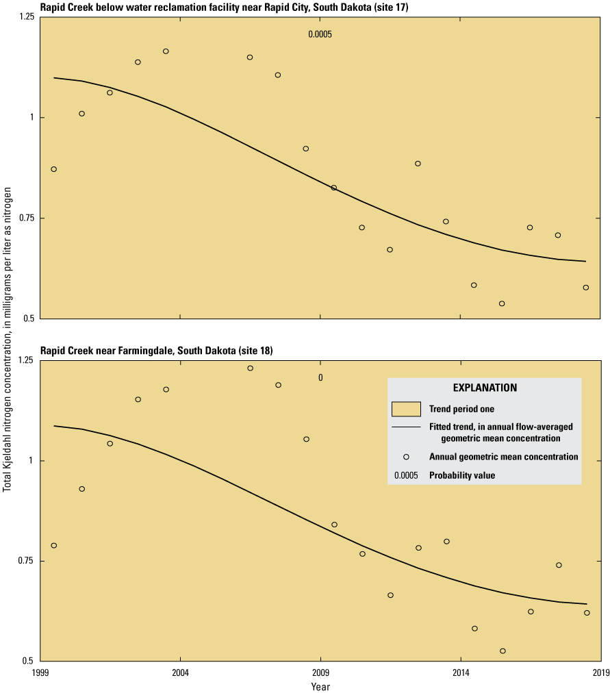 Flow-averaged geometric mean total Kjeldahl nitrogen had increasing and decreasing
                        periods during 1999–2019.