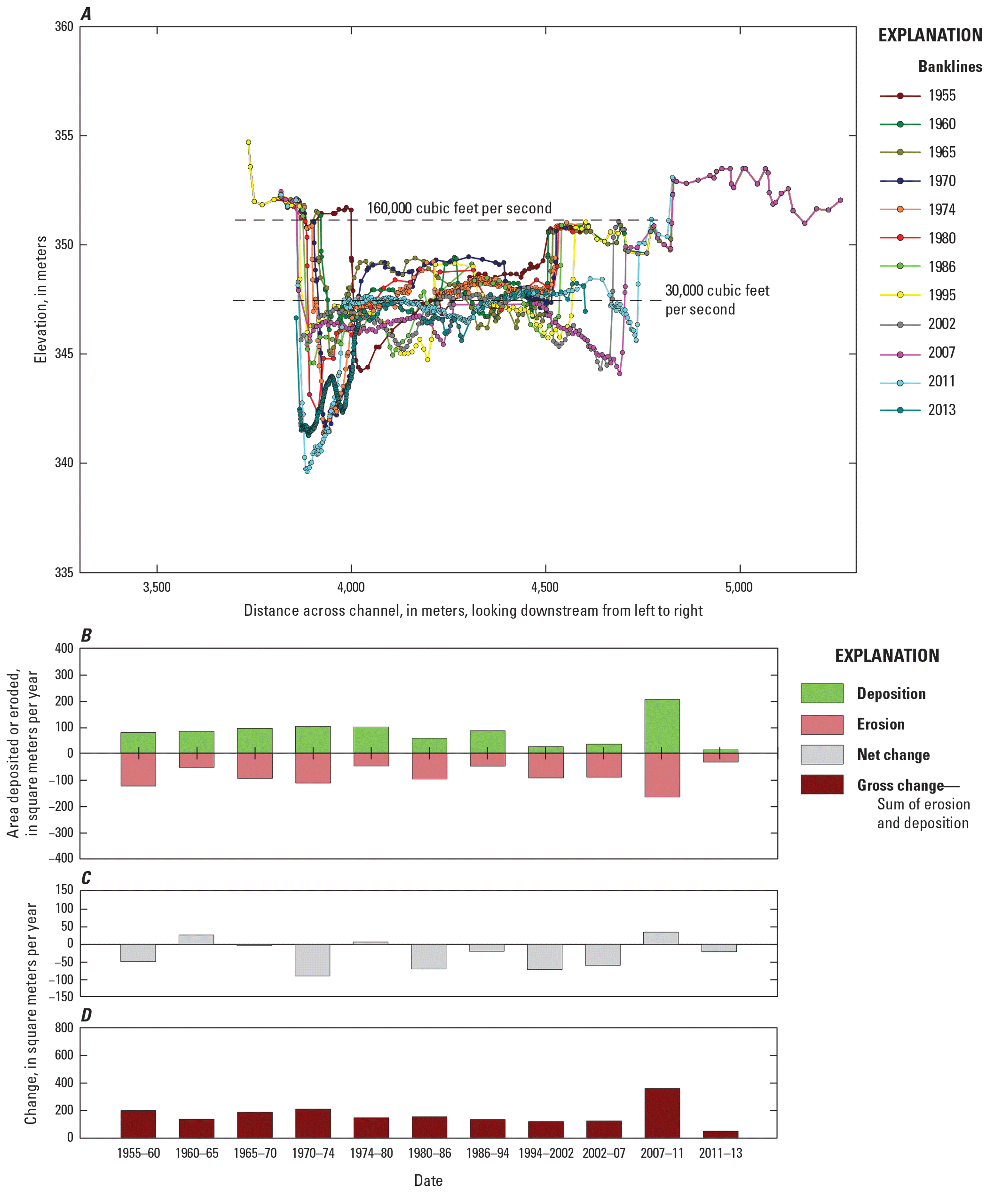 Four graphs showing elevation, area deposited or eroded, gross and net change