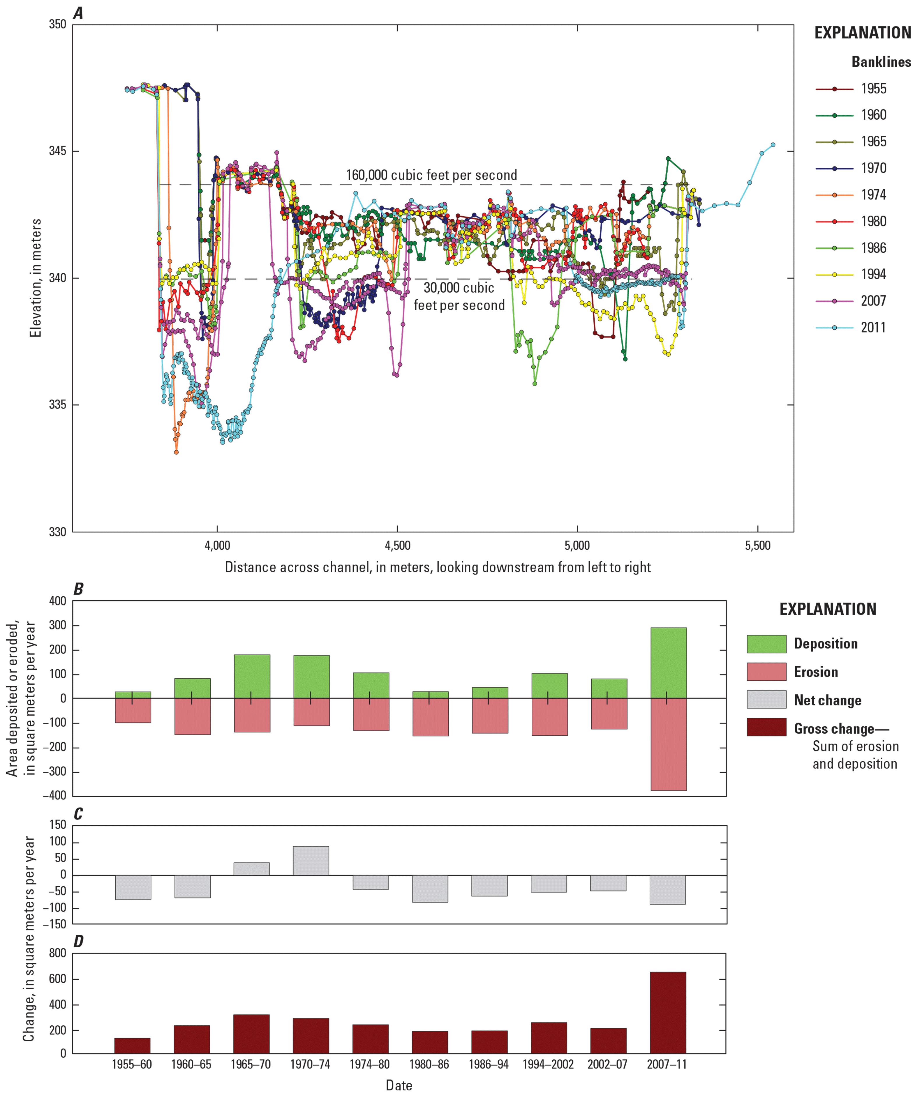 Four graphs showing elevation, area deposited or eroded, gross and net change