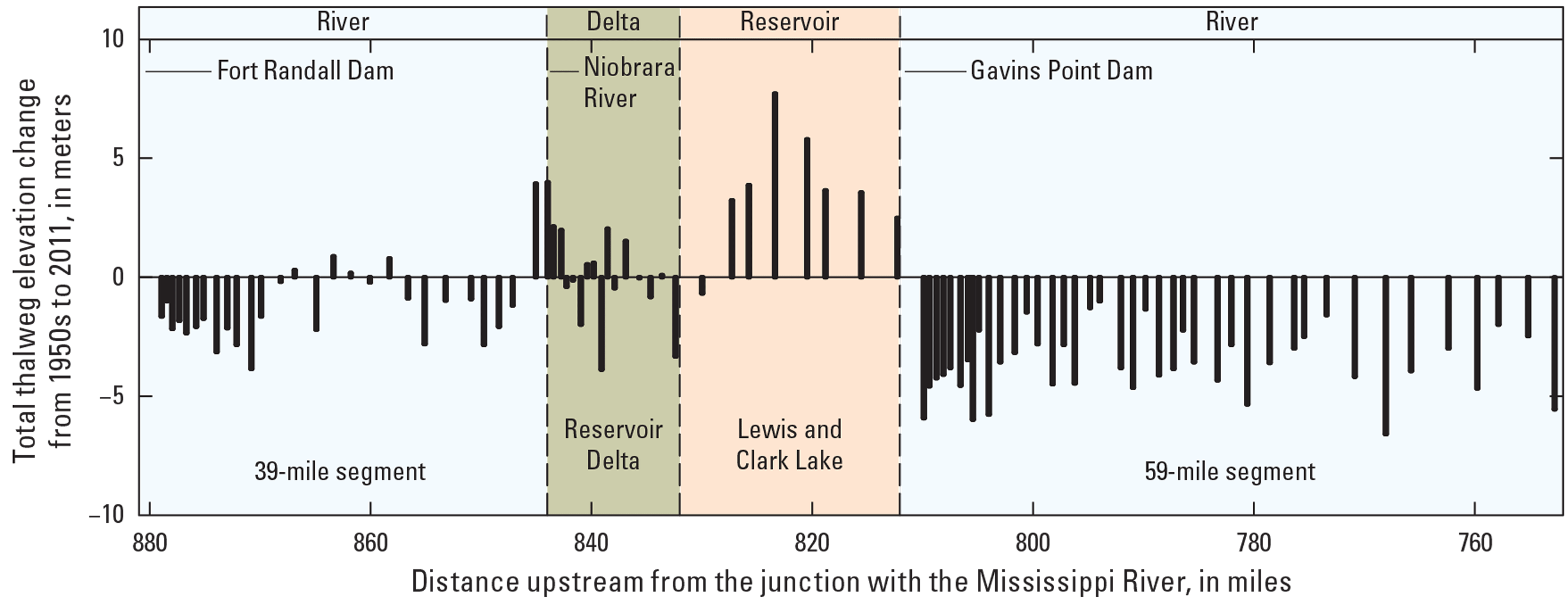 Graph showing thalweg elevation, Missouri River mile 880–752