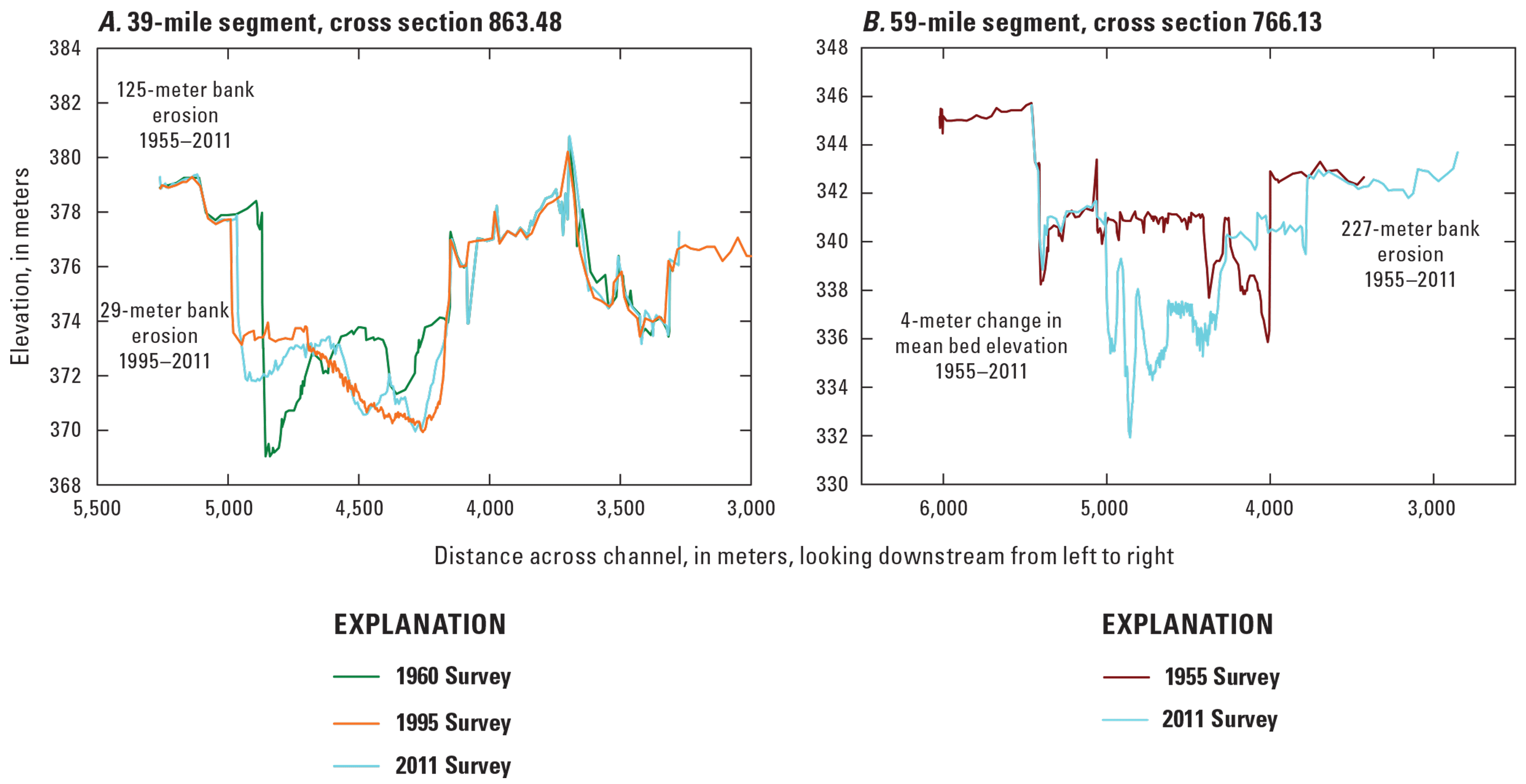 Graphs showing elevation and distance across change for 1955, 1960, and 2010 surveys