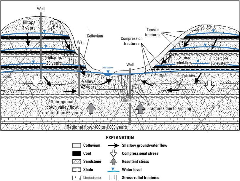 Illustration showing how groundwater flows in the study area in northwestern West
                           Virginia.