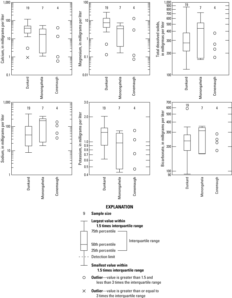 Boxplots showing distributions of major ions concentrations responsible for most total
                        dissolved solids in northwestern West Virginia.