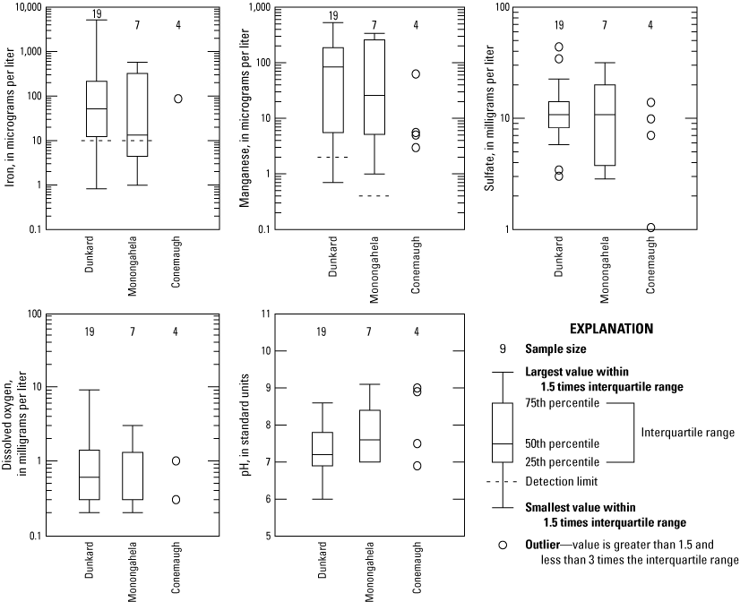Boxplots showing distributions of common problem constituents in groundwater in northwestern
                        West Virginia