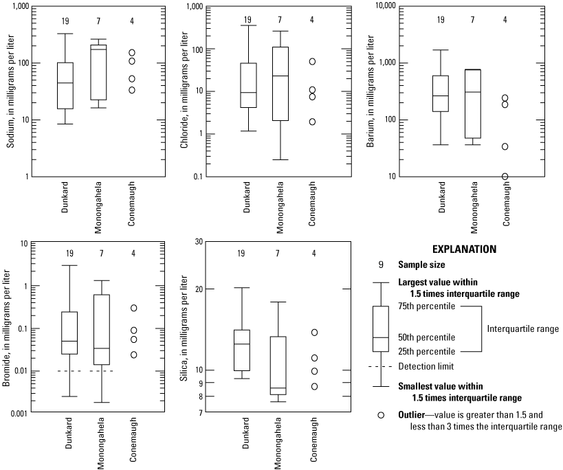 Boxplots showing distributions of major ion concentrations commonly found in brine
                        or road salt in groundwater in northwestern West Virginia.
