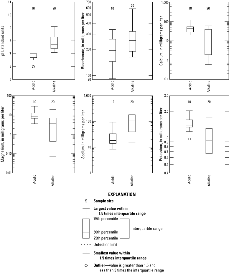 Boxplots showing distributions of constituents in groundwater in northwestern West
                           Virginia with respect to pH.