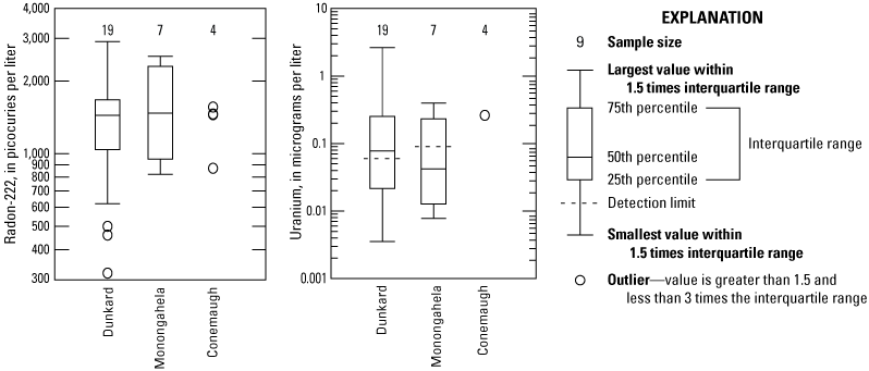 Boxplots showing distributions of constituents in groundwater in northwestern West
                           Virginia with respect to geology.