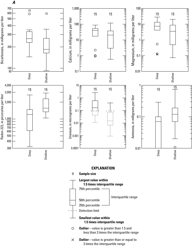 Boxplots showing distributions of constituents in groundwater in northwestern West
                        Virginia with respect to well depth.