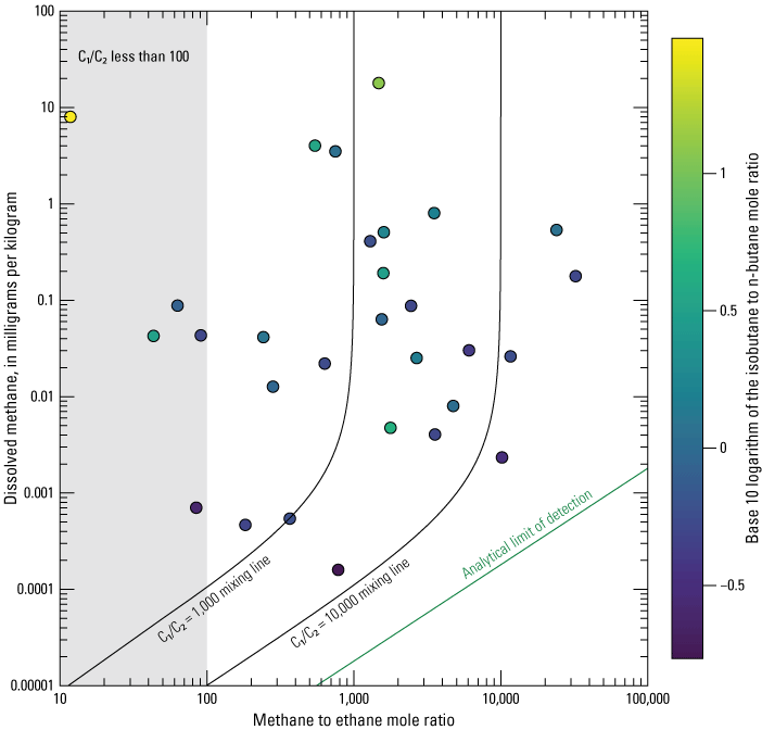 Methane versus methane ethane ratio in relation to isobutane and n-butane was strongest
                        in the center with outliers across the entire range.