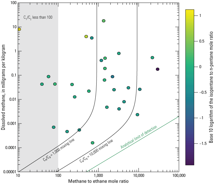 Methane to methane ethane ratio in relation to isopentane and n-pentane was strongest
                        in the center with outliers across almost the entire range.