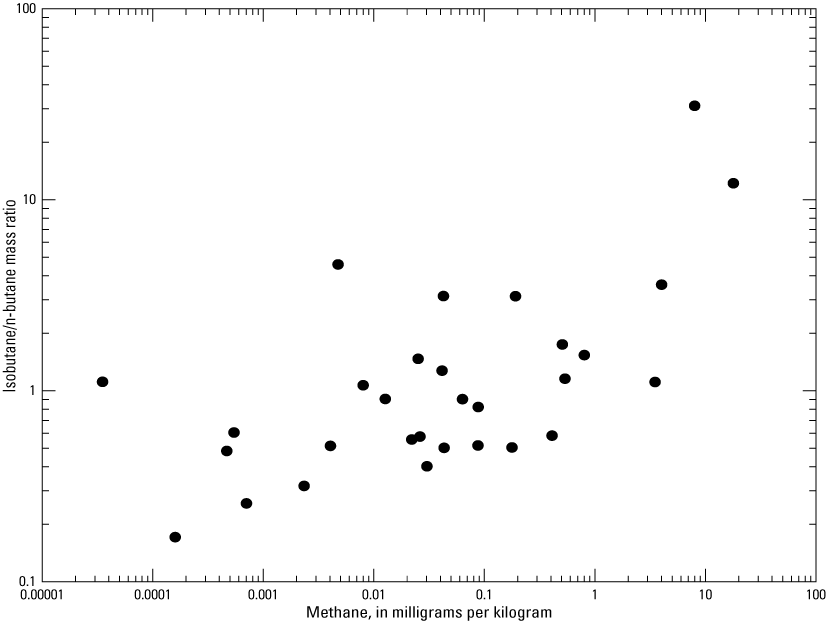 Isobutane to n-butane ratio versus methane showed a generally upward trend.