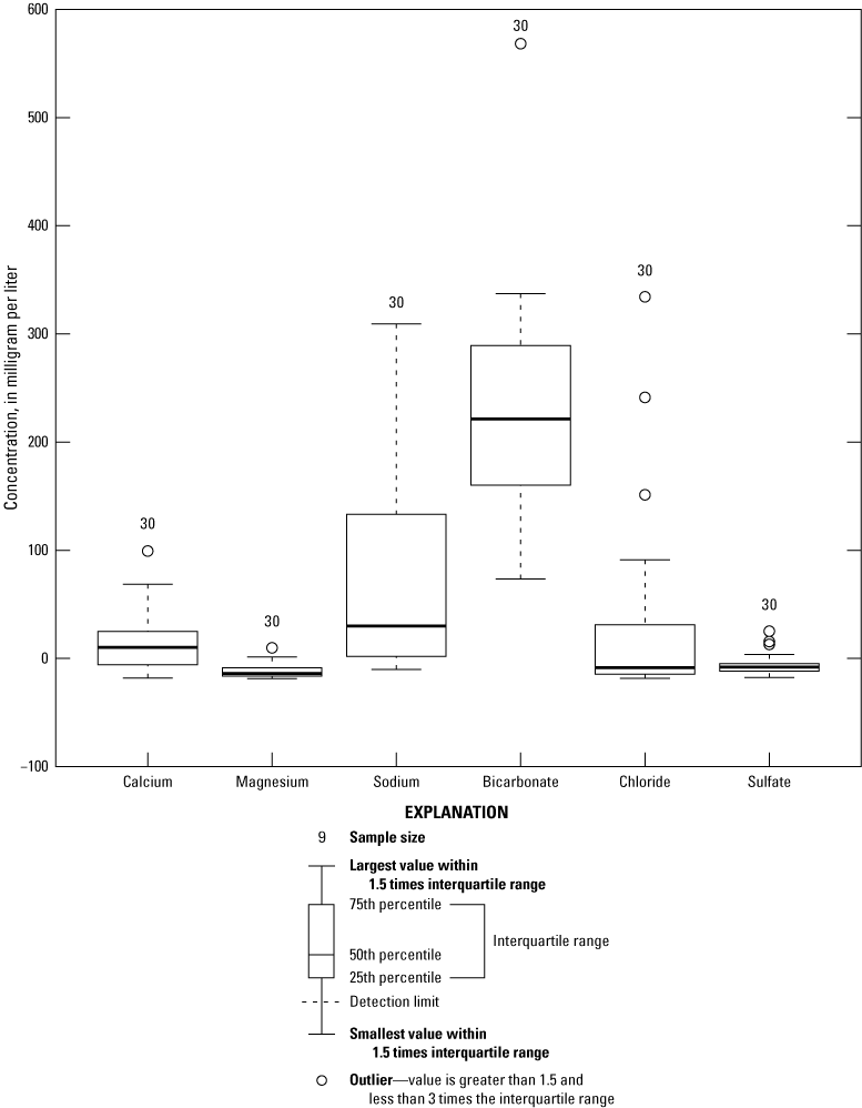 Boxplots of selected major ion chemistry used to assess geochemical evolution of groundwater
                        in northwestern West Virginia.