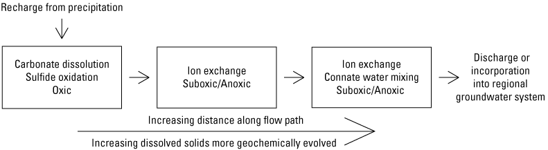 Diagram showing increasing dissolved solids are more geochemically evolved as the
                        distance along the flow path increases from recharge to discharge.