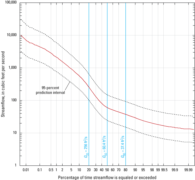 Graph showing example of determining 20-, 50-, and 80-percent exceedance probability
                           streamflows from a streamflow exceedance probability curve for South Fork Owyhee River
                           below Little Owyhee River, near Crutcher Crossing, southwestern Idaho.
