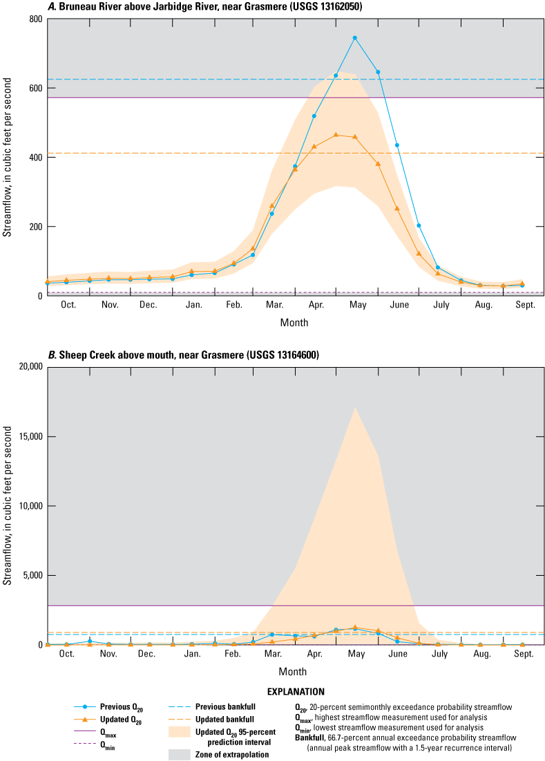 Graphs showing updated and previously estimated semimonthly 20-percent exceedance
                        probability and bankfull streamflow statistics, maximum and minimum measured streamflow
                        used in the analysis, and updated 95-percent prediction interval at Bruneau River
                        above Jarbidge River, near Grasmere; Sheep Creek above mouth, near Grasmere; and Jarbidge
                        River above mouth, near Grasmere in the Bruneau-Jarbidge River Basin, southwestern
                        Idaho.