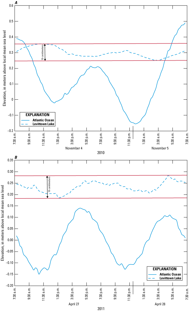 Graphs showing typical tidal cycles in Levittown Lake and the Atlantic Ocean during
                        November 4 and 5