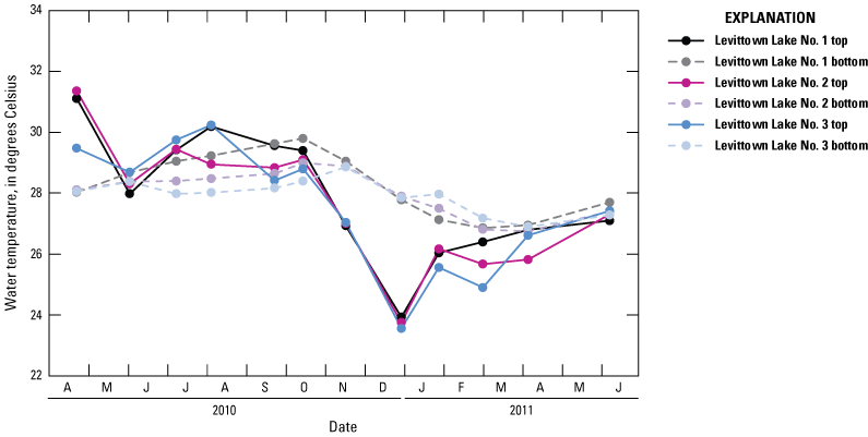 Graph showing monthly water temperatures at Levittown Lake Nos. 1-3, top and bottom
                           stations.