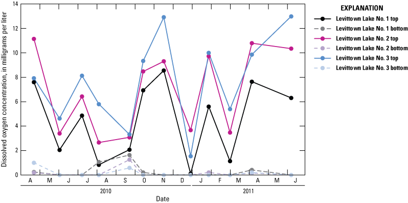 Graph showing monthly dissolved oxygen concentrations at Levittown Lake Nos. 1-3,
                           top and bottom