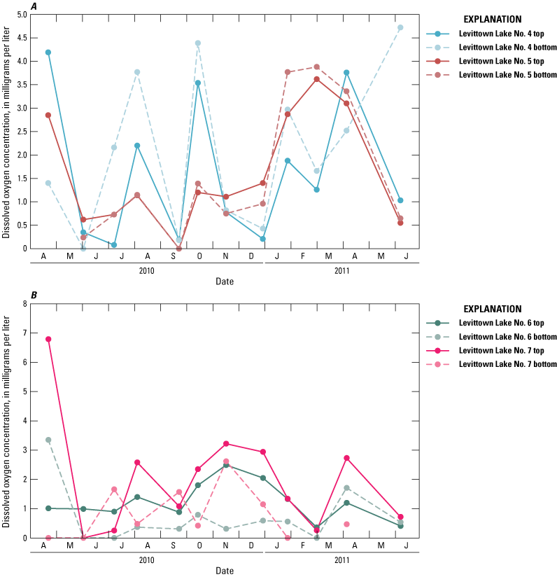 Graphs showing monthly dissolved oxygen concentrations at Levittown Lake Nos. 4-7,
                           top and bottom.
