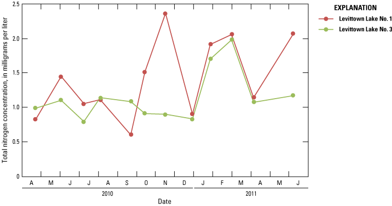 Graph showing monthly total nitrogen concentrations at Levittown Lake Nos. 1 and 3
                           stations.