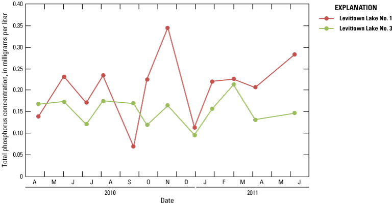 Graph showing monthly total phosphorus concentrations at Levittown Lake Nos. 1 and
                           3 stations