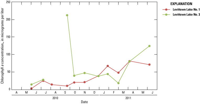 Graph showing monthly chlorophyll a concentrations  at Levittown Lake Nos. 1 and 3
                           stations
