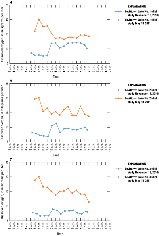 Graphs showing dissolved oxygen concentration (DOC) and rate of change in DOC, corrected
                        and measured
