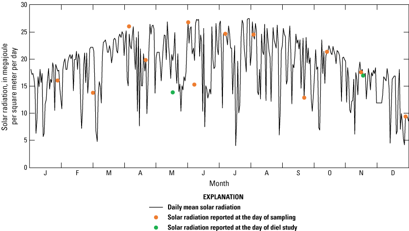 Graph showing daily mean solar radiation during the year and values reported the day
                        of sampling