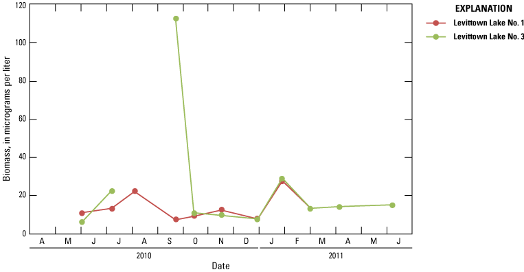 Graph showing monthly biomass concentrations at Levittown Lake Nos. 1 and 3 stations.