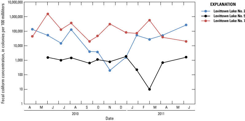 Graph showing monthly fecal coliform concentrations at Levittown Lake Nos. 2, 5 and
                        7 stations.