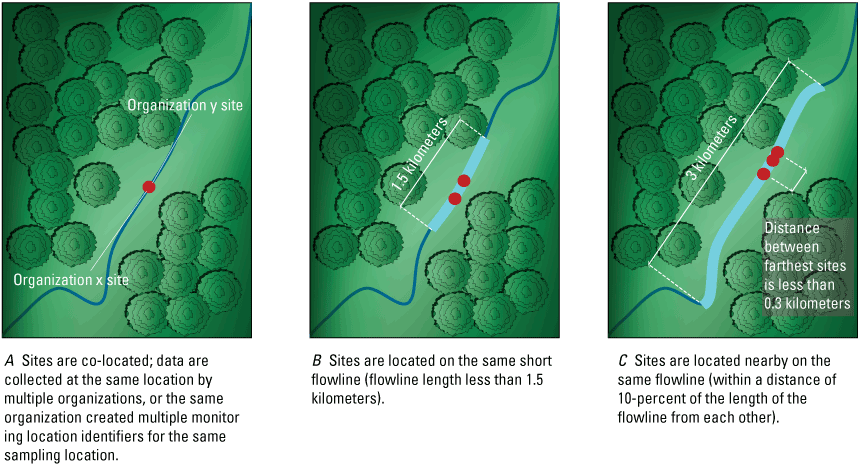 Figure 2.	Three scenarios illustrating the different distance categories sites had
                        to fall under to be combined for analysis.