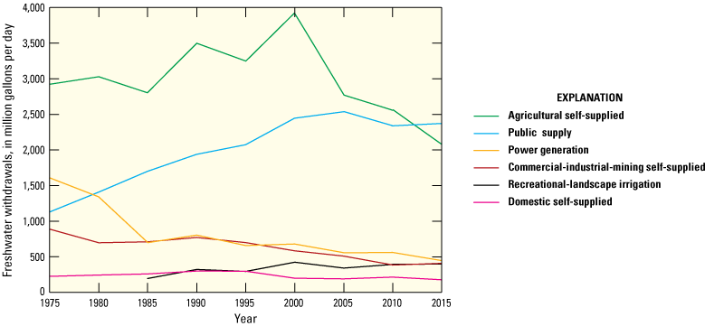 Figure 1. Historical freshwater withdrawals in Florida by selected water-use category,
                     1975–2015.