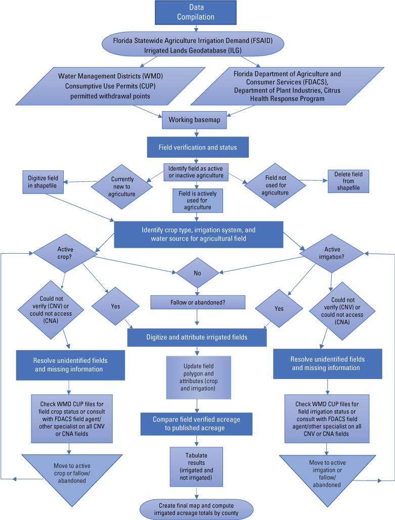 Figure 7. Flow chart detailing the methodology and validation process used to produce
                        each irrigated agricultural land map, attribute table, and acreage totals for 65 counties
                        in Florida between 2013 and 2021