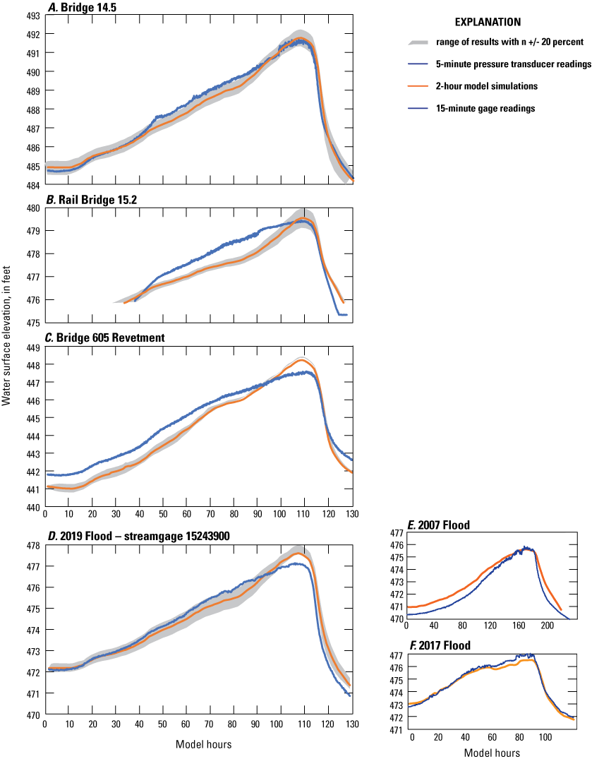 Graphs showing pressure transducer and streamgage water surface records during the
                        2019 flood compared to model simulations, near Seward, Alaska.	