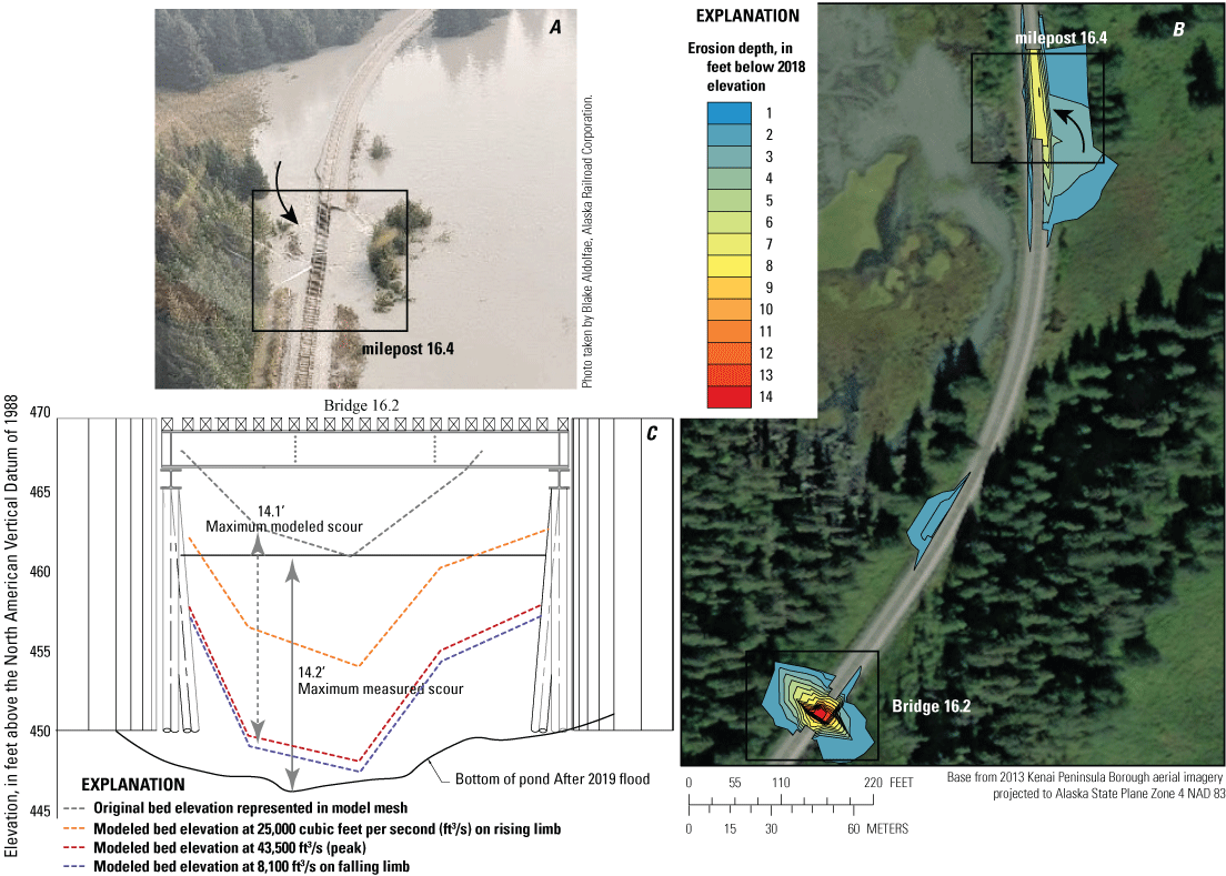 Aerial photo showing fill loss around MP 16.4, graphic output showing scour as simulated
                        by SRH-2D from MP 16.2 to 16.4, plan drawing of Bridge 16.2 with measured post-flood
                        scour and simulated scour, near Seward, Alaska.