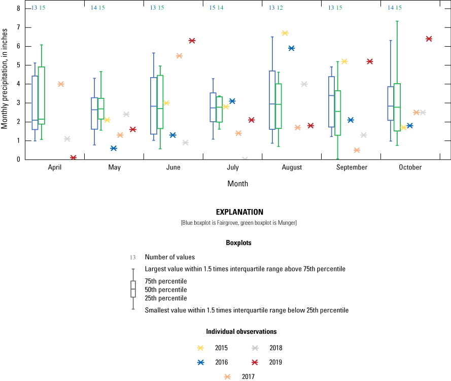 Figure 8.	Monthly precipitation in inches from 2005 to 2019 (blue and green boxplots)
                        and individual observations (different colored stars).