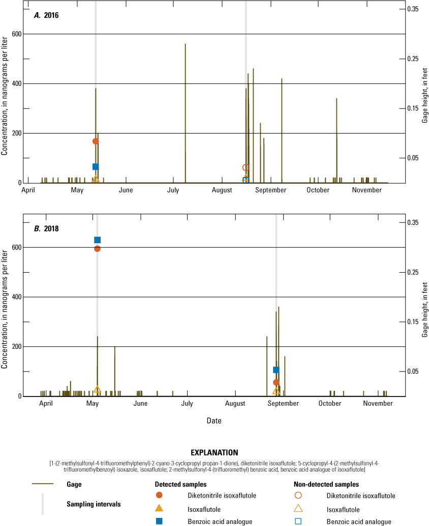 Figure 11.	Gage height (brown line) and detection or non-detection concentrations
                        (shapes) at the runoff sampler site during tributary non-application years.