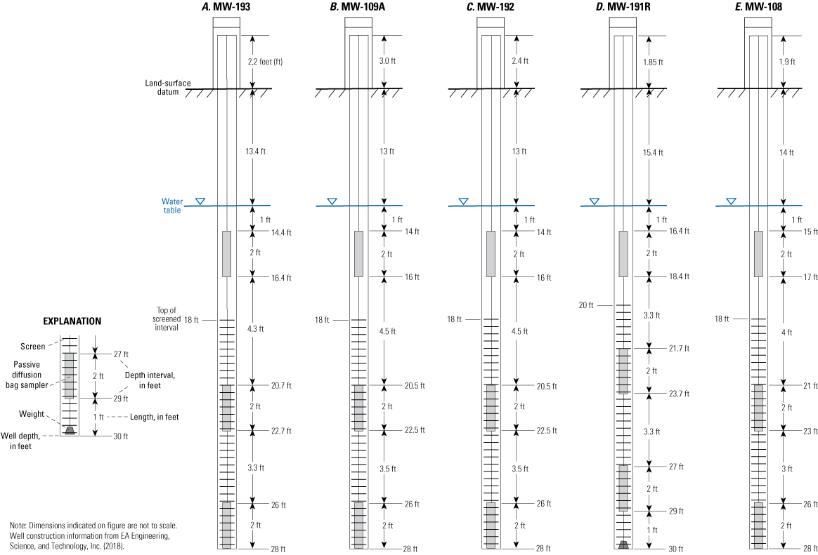 Figure 2. Diagrams show placement of passive diffusion bag samplers in north monitoring
                        wells at Turtle Bayou Superfund site, 2020.