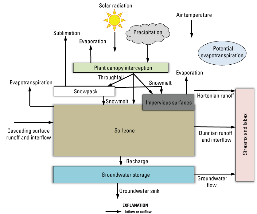 Schematic diagram showing solar radiation, precipitation, sublimation, evaporation,
                        plant canopy interception, throughfall, evapotranspiration, snowmelt, impervious surfaces,
                        Hortonian runoff, cascading surface runoff and interflow, Dunnian runoff and interflow,
                        recharge, groundwater flow, and groundwater sink. Illustration uses arrows to show
                        the hydrologic processes as conceptualized in the Precipitation-Runoff Modeling System.