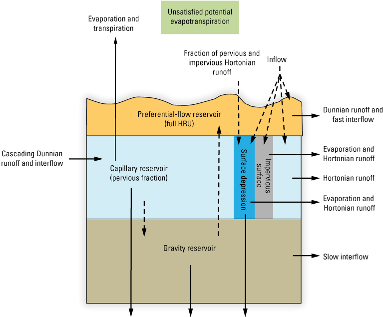 Schematic diagram showing the Precipitation-Runoff Modeling System soil zone, internal
                        states, and inflows and outflows. Illustration shows the gravity reservoir as the
                        largest section of the Precipitation-Runoff Modeling System soil zone.