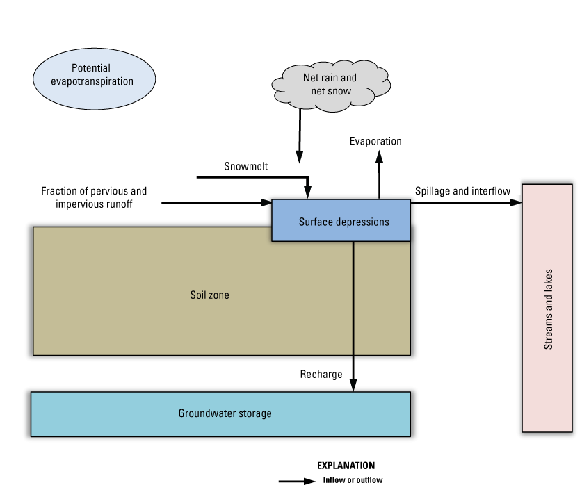 Schematic diagram showing the Precipitation Runoff Modeling System surface-depression
                        storage computations. Illustration shows soil zone as largest section of Precipitation
                        Runoff Modeling System surface-depression storage computations.