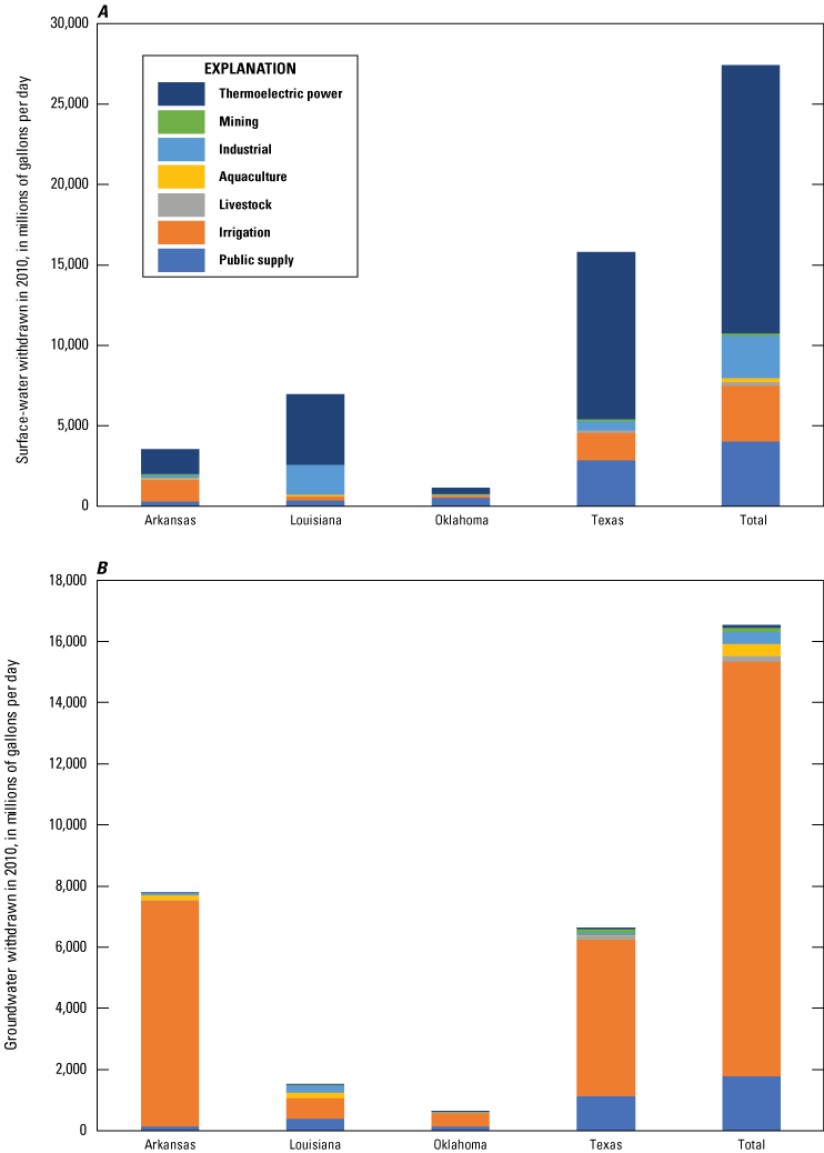 Bar graphs showing groundwater and surface-water use for seven use categories in Arkansas,
                     Louisiana, Oklahoma, Texas, in the Red River Basin, 2010
