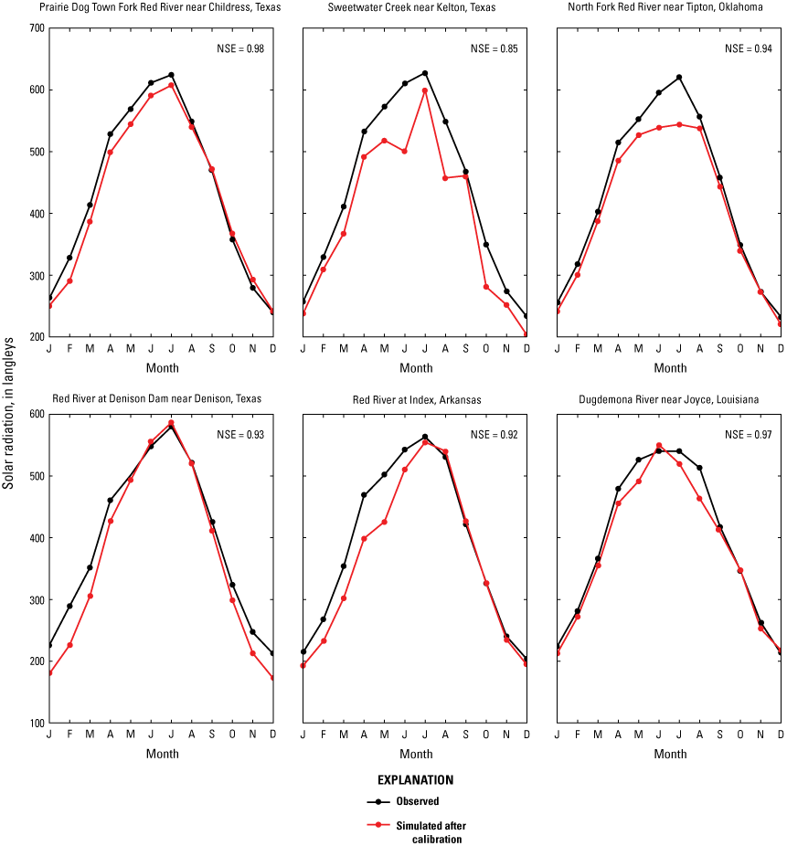 Graphs showing observed solar radiation and simulated solar radiation after calibration,
                        by month, for six sites across the Red River Basin.