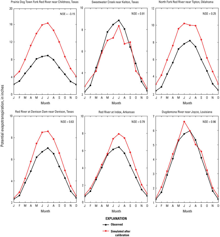 Graphs showing observed potential evapotranspiration and simulated potential evapotranspiration
                        after calibration, by month, for six sites across the Red River Basin.