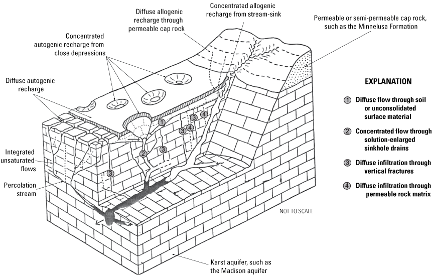 Image of karst basin with labels for types of recharge
