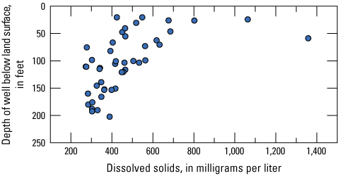 Dissolved solid concentrations are generally highest in shallower groundwater well
                        depths less than 50 feet.