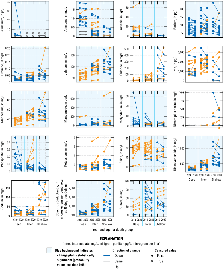 Shallow wells had greater instances of decreasing trends; intermediate and deep had
                     more increasing trends for constituents.