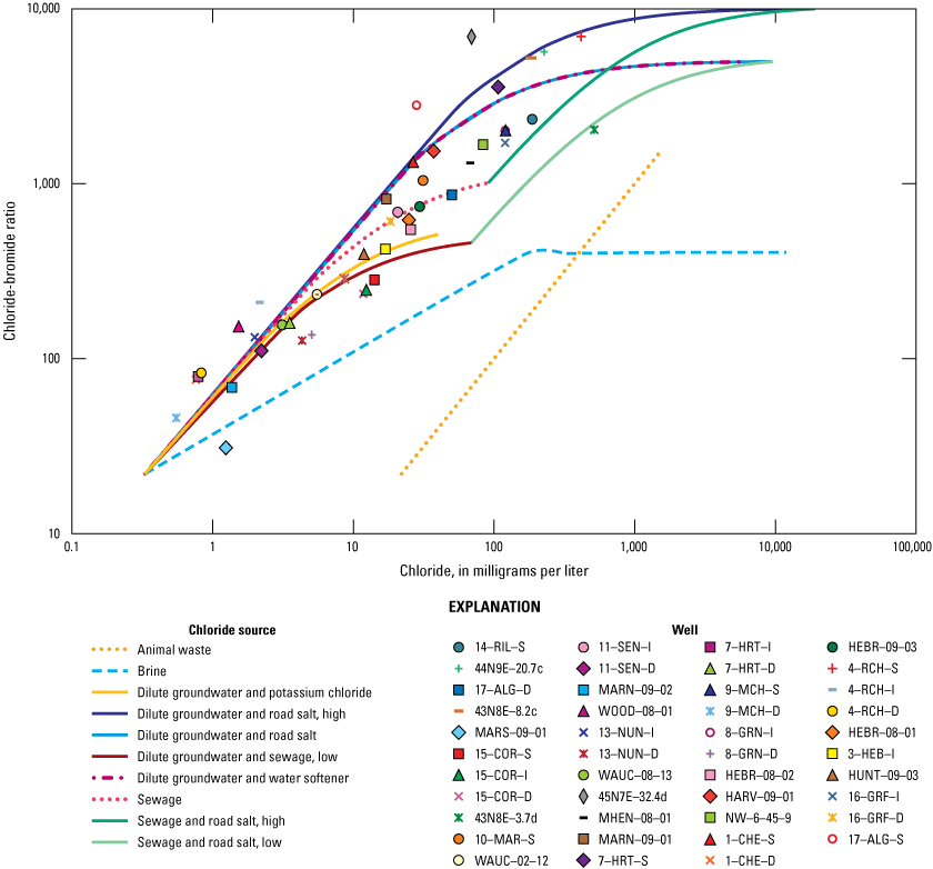 Data points of chloride and bromide ratios calculated from 2020 concentrations are
                     plotted among mixing-curve lines.